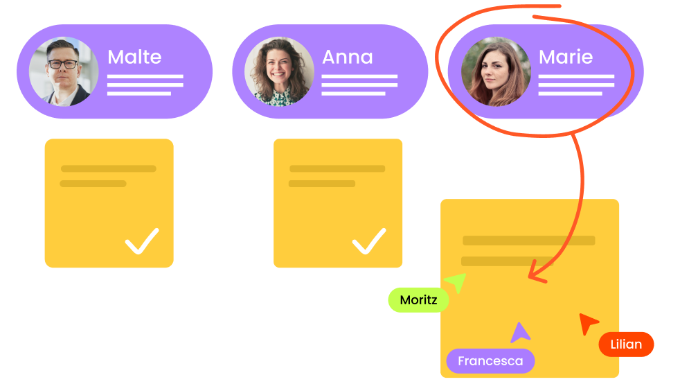 Screenshot eines Kollaborations-Tools mit drei Persona-Profilen. Zwei Profile sind abgeschlossenen Aufgaben zugeordnet. Das dritte Profil ist markiert und per Pfeil mit einem aktiven Arbeitsbereich verknüpft, in dem mehrere Cursor eine gleichzeitige Bearbeitung durch verschiedene Teammitglieder zeigen.