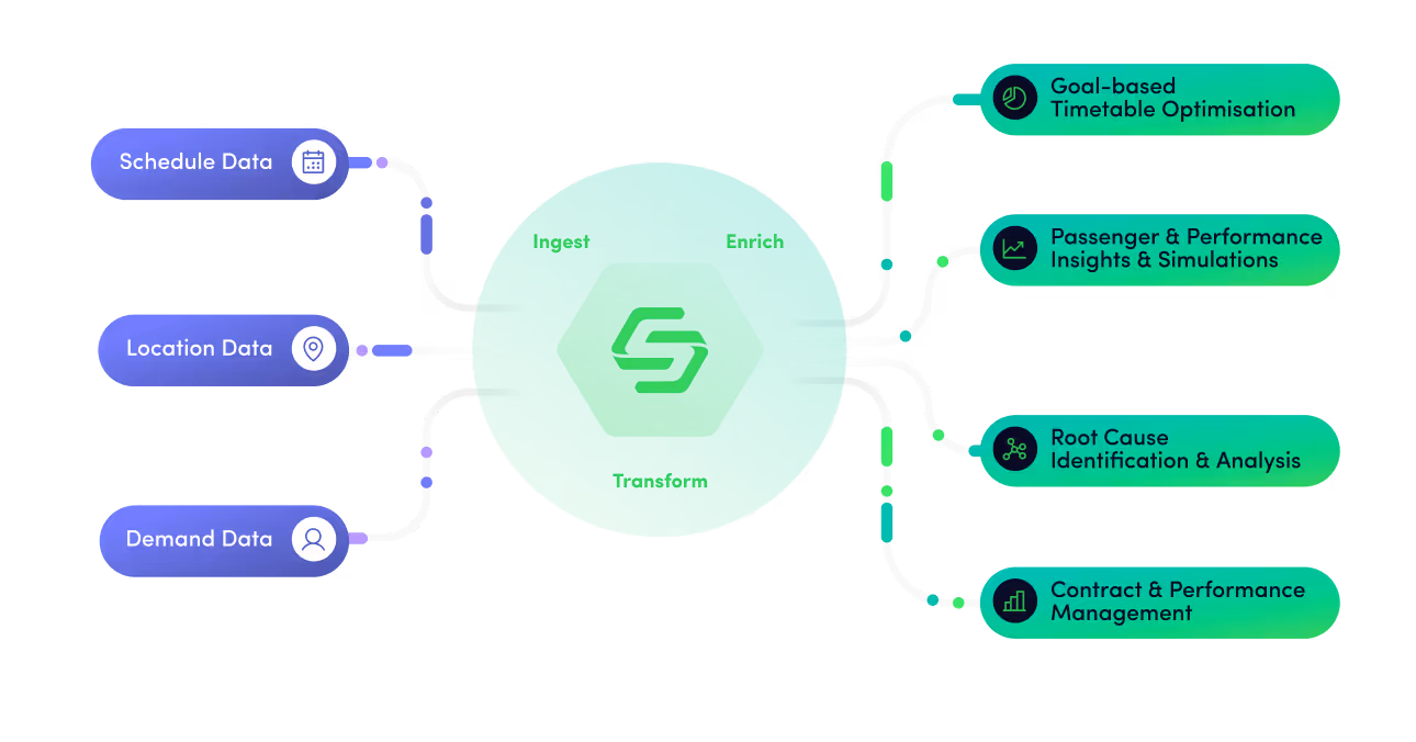 Diagram showing CitySwift platform ingesting Schedule, Location, and Demand Data and outputting Goal-based Timetable Optimisation, Passenger & Performance Insights & Simulations, Root Cause Identification & Analysis, and Contract & Performance Management.