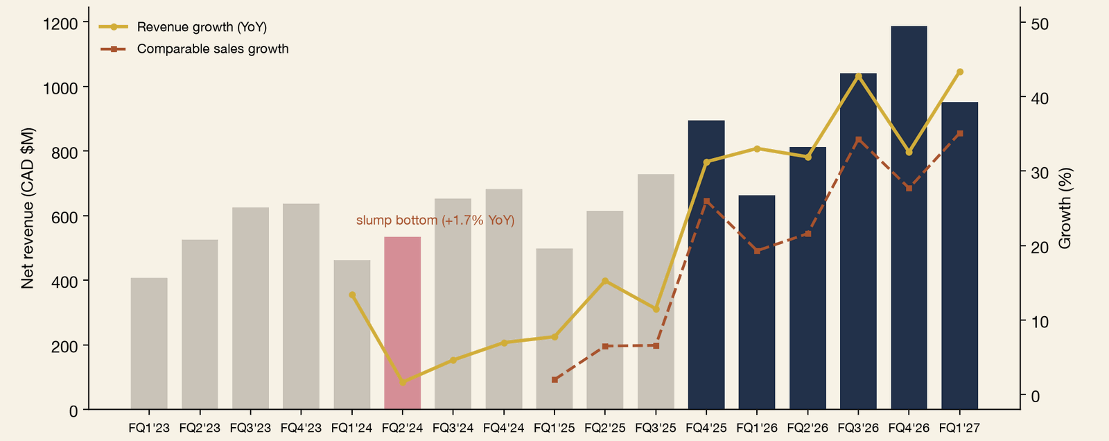 Combination chart of Aritzia net revenue in CAD millions, bars, with year-over-year revenue growth and comparable sales growth lines, by fiscal quarter, FQ1 2023 to FQ1 2027, as reported. Revenue rose from about CAD $400 million to CAD $951 million in FQ1 2027, and the FQ2 2024 slump bottom is marked at +1.7% growth. From FQ4 2025 onward revenue growth stays above 30% every quarter, reaching about 43% in FQ1 2027 with comparable sales growth near 35%. Aritzia has posted six consecutive quarters of revenue growth above 30%.