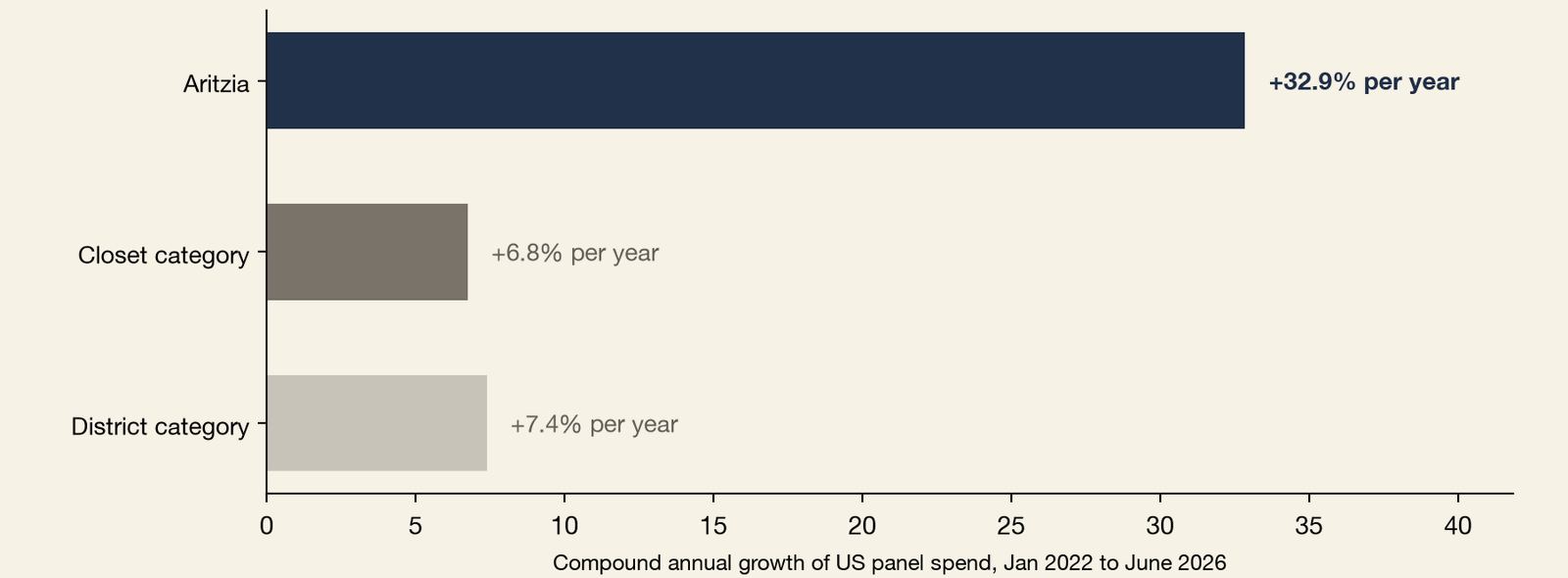 Horizontal bar chart of compound annual growth of US panel sales, January 2022 to June 2026, in percent per year, for Aritzia, the 29-brand Closet category, and the 22-brand District category. Aritzia grew at +32.9% per year, the Closet category at +6.8% per year, and the District category at +7.4% per year. Aritzia compounded at 33% a year against the category's 6.8%, nearly five times the pace of the brands that share its customer.