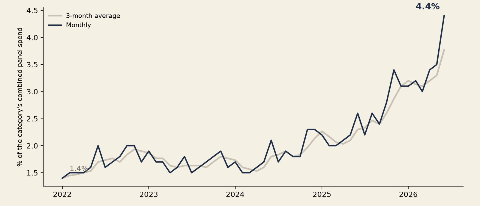 Line chart of Aritzia's share of the 29-brand Closet category's combined US panel spend, monthly, January 2022 to June 2026, in percent, with a 3-month average line. Share started at 1.4% in January 2022, held between about 1.5% and 2.0% through 2024, then climbed through 2025 to a monthly print of 4.4% in June 2026, with the 3-month average near 3.8%. Aritzia's share of the Closet category rose from 1.4% to 4.4%.
