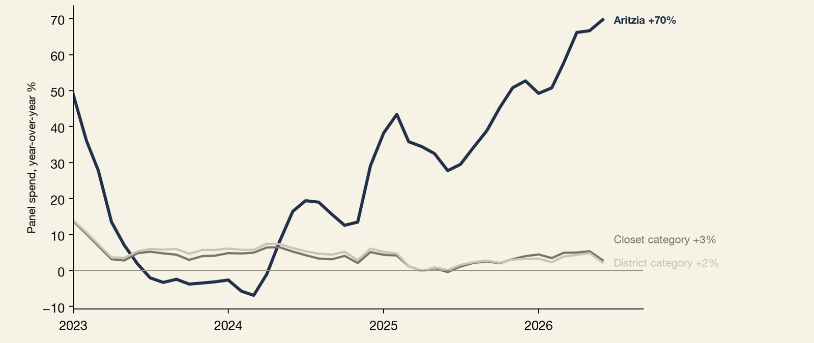 Line chart of year-over-year growth of US panel spend, monthly, January 2023 to June 2026, in percent, for Aritzia against the Closet and District categories. Aritzia's growth fell from about 50% in early 2023 to slightly negative in late 2023 and early 2024, then rose steadily to +70% by June 2026. The Closet and District categories stayed between roughly 0% and 7% across the whole period and ended at +3% and +2%. The growth gap widened through every month of the run.