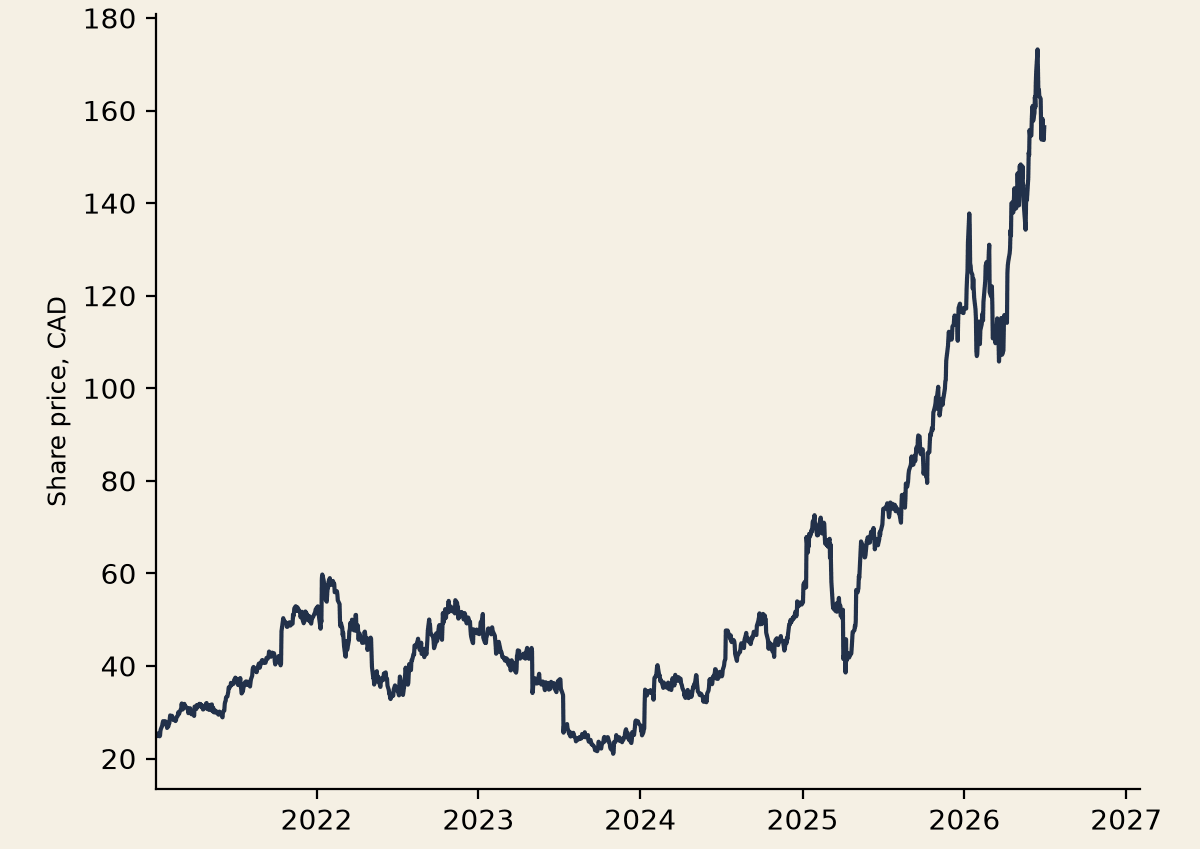 Line chart of Aritzia's daily closing share price on the TSX in CAD, January 2021 to June 30, 2026. The stock rose from about CAD $25 in early 2021 to near CAD $60 in early 2022, fell to a low near CAD $21 in late 2023, and then climbed steeply through 2025 and 2026 to a peak of about CAD $173 in June 2026. The market repriced the rebuild, taking the stock from CAD $21 to CAD $173.