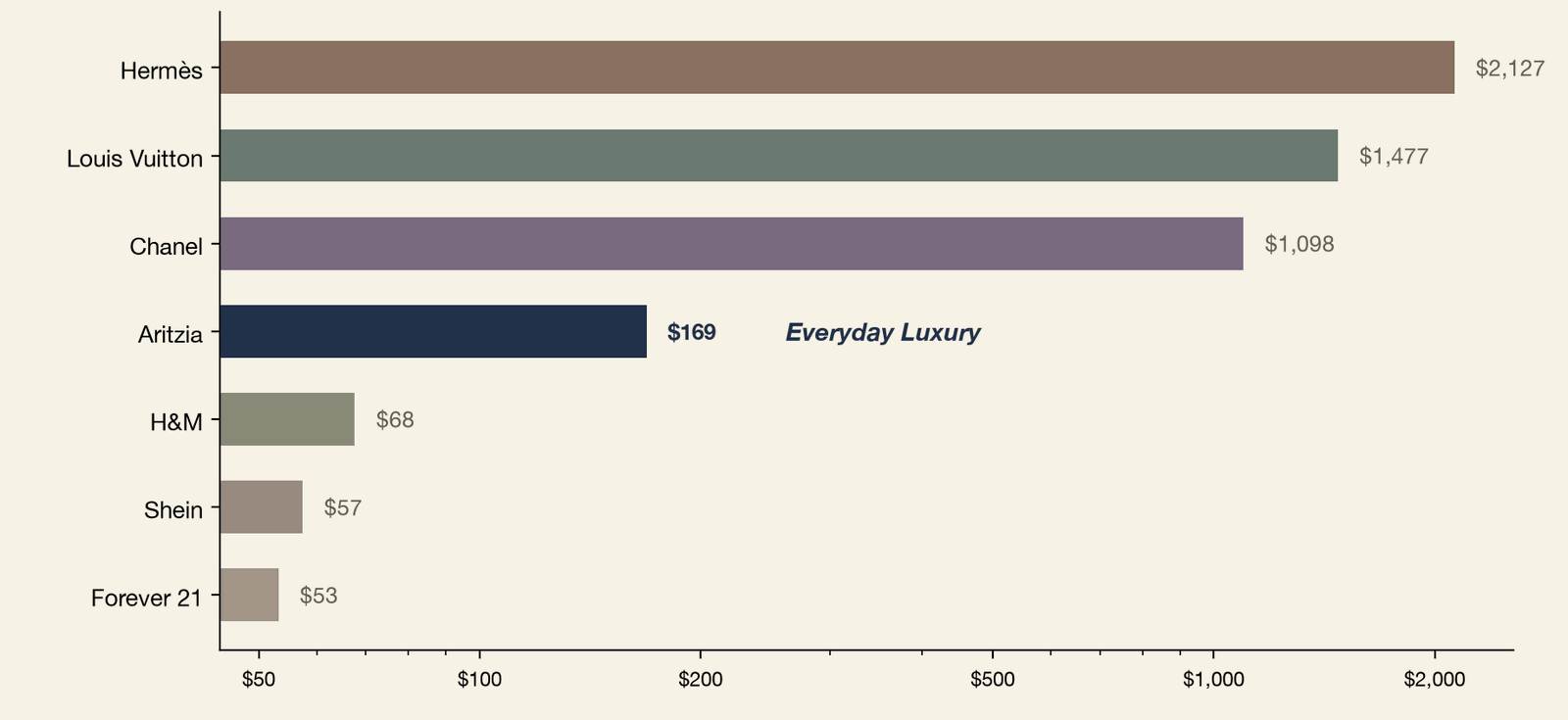 Horizontal bar chart of average transaction value by brand, Q1 2026, US panel, USD, on a logarithmic scale. Hermès averages $2,127, Louis Vuitton $1,477, and Chanel $1,098 at the top; Aritzia sits at $169, labeled Everyday Luxury; H&M averages $68, Shein $57, and Forever 21 $53 at the bottom. At a $169 average ticket, Aritzia trades in a gap between fast fashion and luxury that the rest of apparel leaves empty.