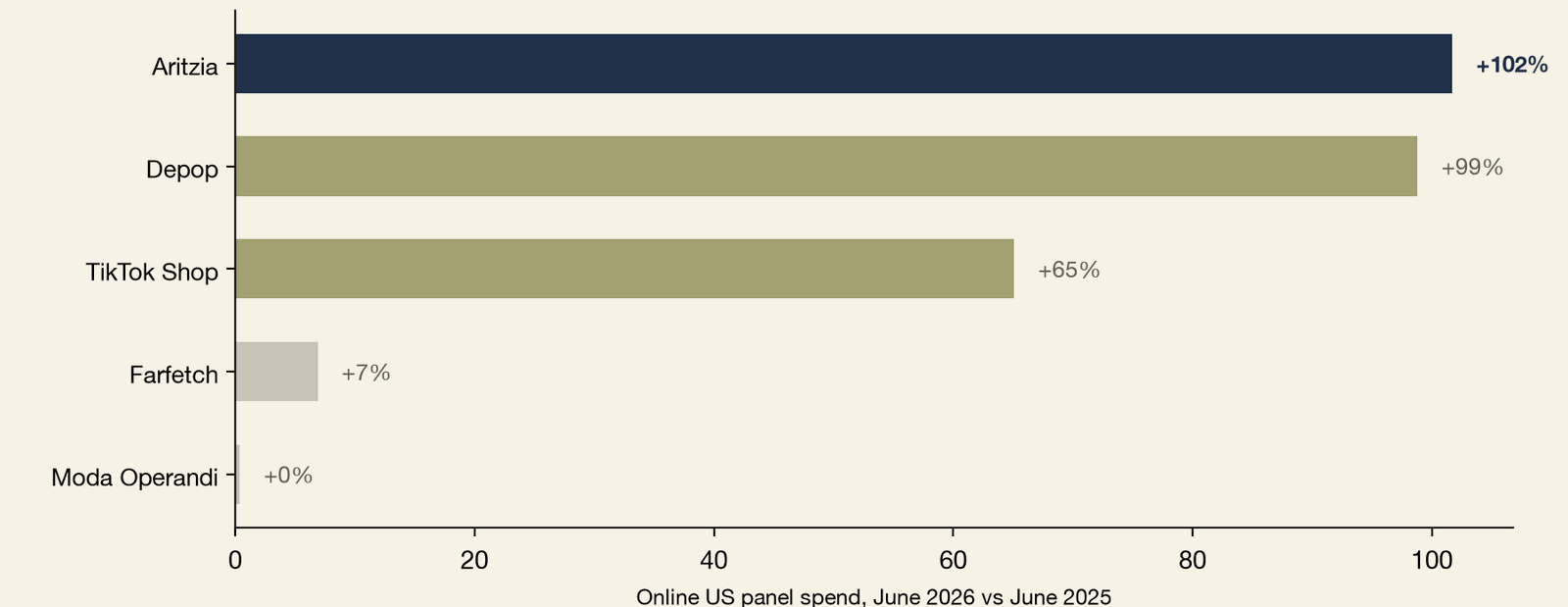 Horizontal bar chart of year-over-year growth of online US panel spend, June 2026 against June 2025, in percent, online channel only. Aritzia grew +102%, Depop +99%, and TikTok Shop +65%, while the luxury intermediaries Farfetch and Moda Operandi grew +7% and +0%. Aritzia's online spend grew 102% while the luxury middlemen went flat.