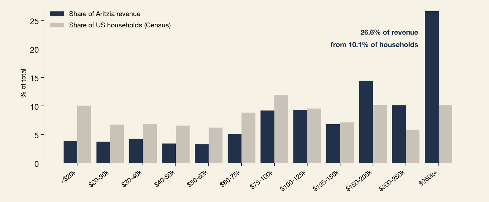 Grouped bar chart of the share of Aritzia US panel revenue by household income band, trailing 12 months to June 2026, dollar-weighted, against each band's share of US households, in percent. Aritzia's revenue share is below the household share in every band under $100,000 and above it in every band from $150,000 up; the $250,000-plus band supplies 26.6% of revenue from 10.1% of households, and $150,000 to $200,000 supplies about 14.5% from about 10%. The wealthiest households buy far above their weight, with those above $500,000 at eleven times their share of the country.