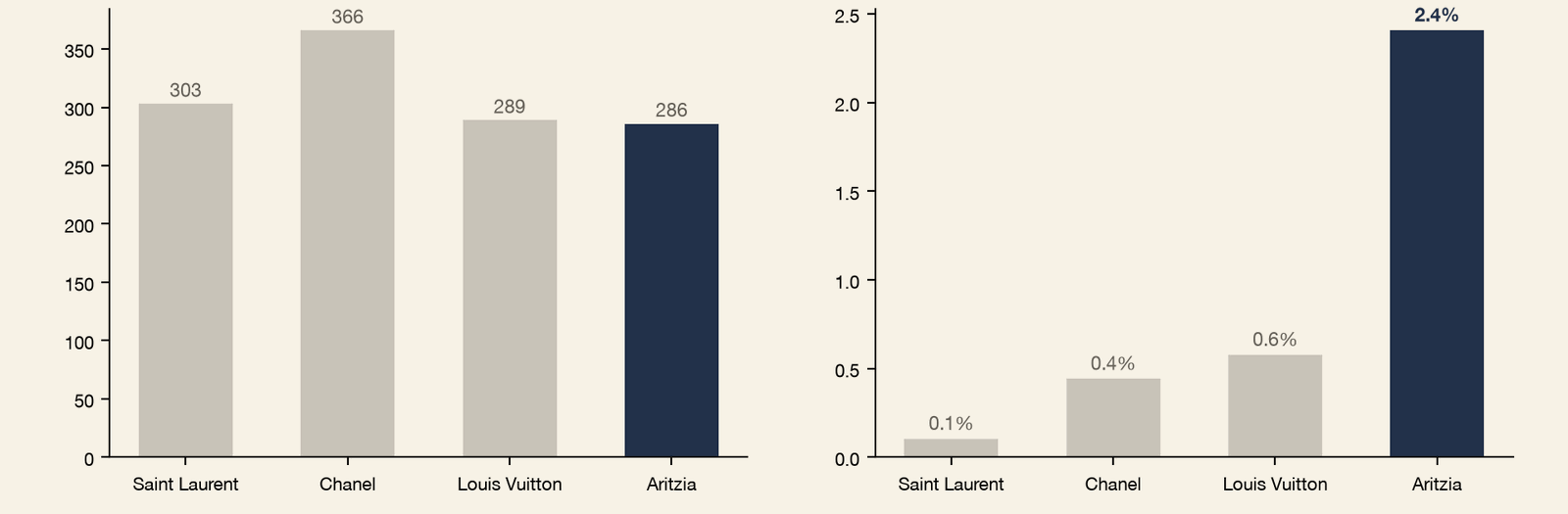 Pair of bar charts for Urbanist households in California, trailing 12 months to June 2026. The left panel shows a storefront visitation index, with Saint Laurent at 303, Chanel 366, Louis Vuitton 289, and Aritzia 286, all roughly three times the average consumer. The right panel shows the share of households purchasing: Saint Laurent 0.1%, Chanel 0.4%, Louis Vuitton 0.6%, and Aritzia 2.4%. California Urbanists visit luxury storefronts at the same rate they visit Aritzia, and buy Aritzia at four to twenty times the rate.