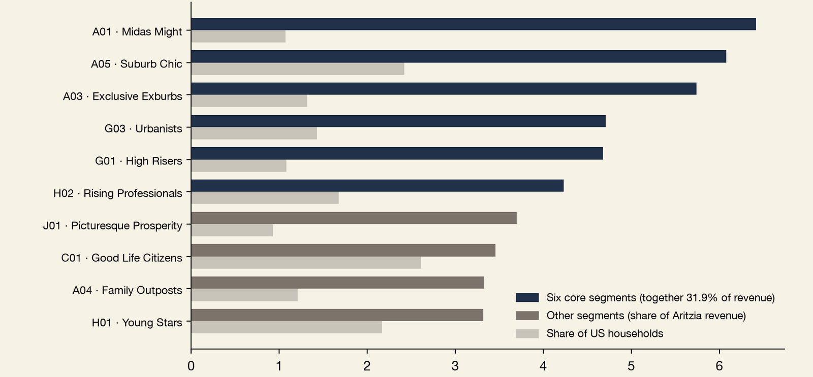 Horizontal grouped bar chart of Aritzia US panel revenue share by PersonaLive segment for the top ten segments, trailing 12 months to June 2026, against each segment's share of US households, in percent. The six core segments lead: Midas Might about 6.4% of revenue from about 1.1% of households, Suburb Chic 6.1% from 2.4%, Exclusive Exburbs 5.7% from 1.3%, Urbanists 4.7% from 1.4%, High Risers 4.7% from 1.1%, and Rising Professionals 4.2% from 1.7%. Six segments, about 7% of US households, supply 31.9% of revenue.