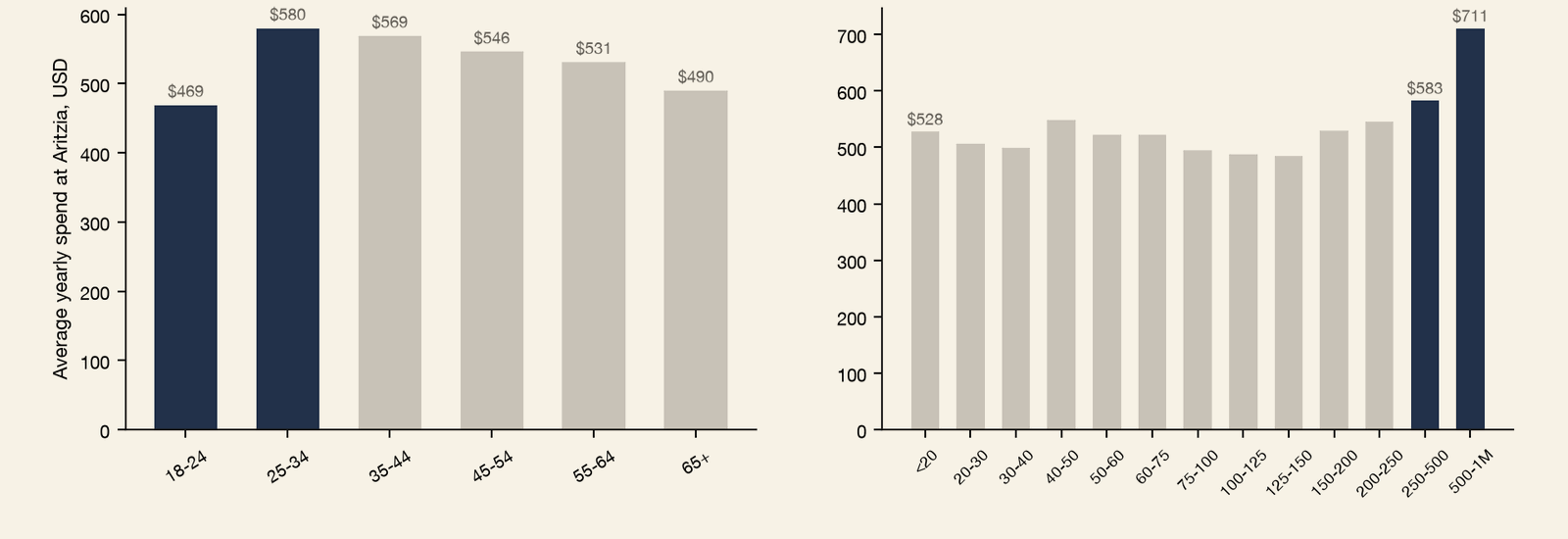 Pair of bar charts of average yearly spend per Aritzia customer, USD, trailing 12 months to June 2026. Left, by age band: 18 to 24 spend $469, 25 to 34 $580, 35 to 44 $569, 45 to 54 $546, 55 to 64 $531, and 65-plus $490. Right, by household income band: most bands sit near $500, with the $250,000 to $500,000 band at $583 and the $500,000 to $1 million band highest at $711. The youngest customers already spend 87% of the brand average, years before their incomes justify it.