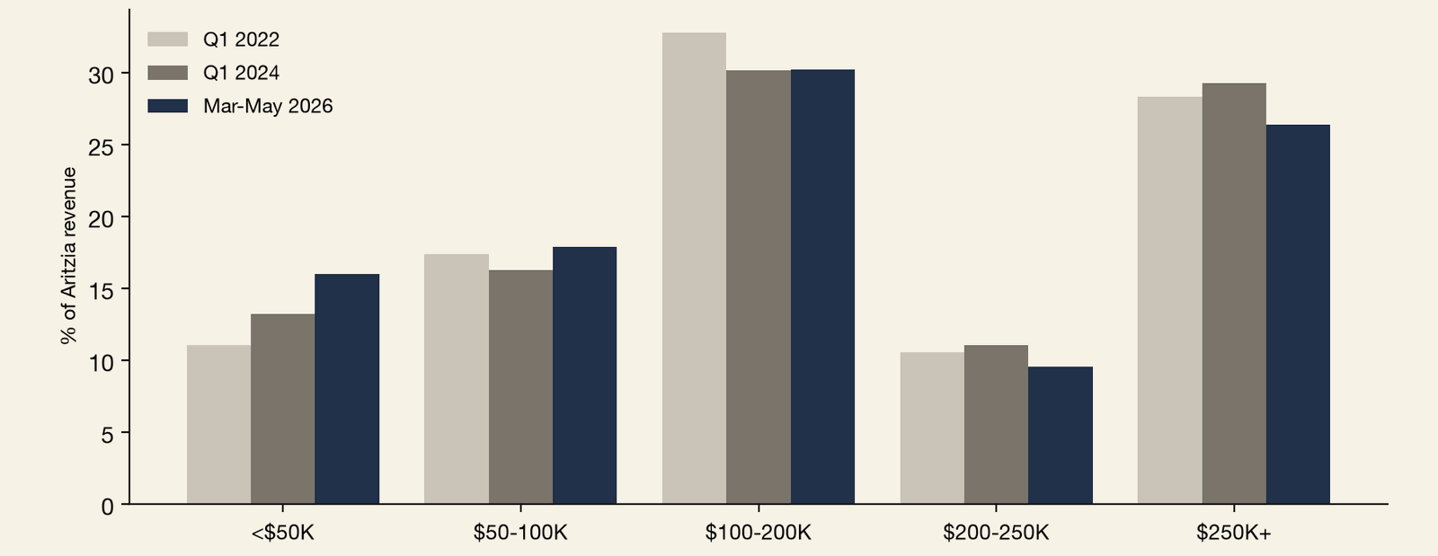 Grouped bar chart of the share of Aritzia US panel revenue by household income band for Q1 2022, Q1 2024, and March to May 2026, in percent, dollar-weighted. The $250,000-plus band held between 26% and 29% across the three periods, $100,000 to $200,000 stayed near 30% to 33%, $200,000 to $250,000 near 10% to 11%, and the under-$50,000 band rose from 11% to 16%, the fastest relative growth. The affluent core held at 26% to 29% while the entry point widened.