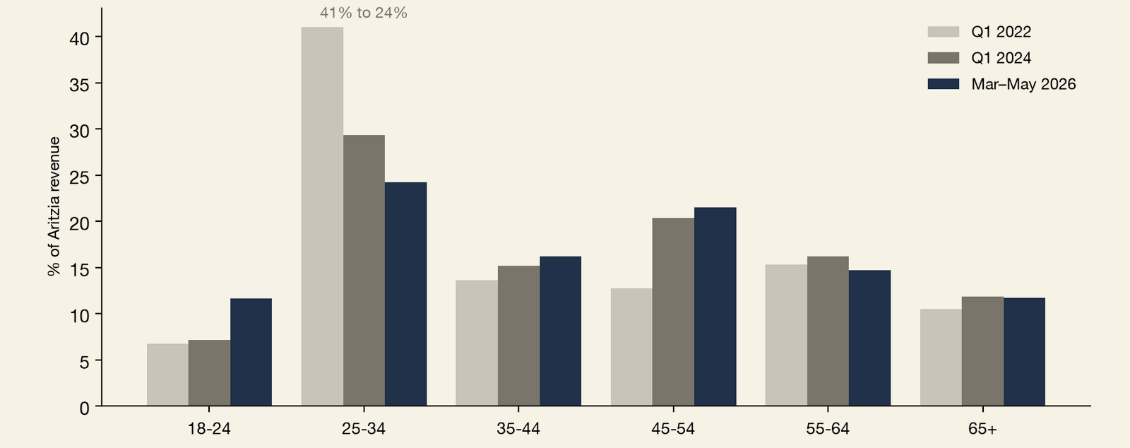 Grouped bar chart of the share of Aritzia US panel revenue by age band for Q1 2022, Q1 2024, and March to May 2026, in percent, dollar-weighted. The 25 to 34 band fell from 41% in Q1 2022 to about 29% in Q1 2024 and 24% in 2026, while 18 to 24 rose from about 7% to 11.6%, 45 to 54 rose from 12.7% to 21.6%, and 35 to 44 rose from about 14% to 16%; 55 to 64 and 65-plus stayed near 15% and 11%. The single-age peak of 2022 flattened as every band converged on the core.