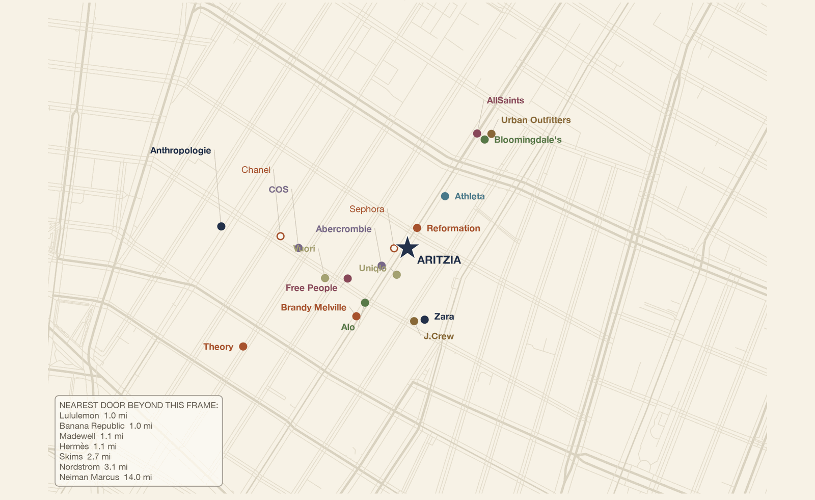 Street map of SoHo, New York, with the Aritzia SoHo flagship marked by a star and each District category member's nearest door plotted as a labeled dot. Sixteen members fall within the frame, from Reformation and Uniqlo beside the star to Bloomingdale's and AllSaints at the edges, plus Chanel and Sephora as open circles. A box lists doors beyond the frame: Lululemon 1.0 mile, Banana Republic 1.0, Madewell 1.1, Hermès 1.1, Skims 2.7, Nordstrom 3.1, and Neiman Marcus 14.0. The category clusters within a short walk of the Aritzia SoHo flagship, most members inside half a mile.