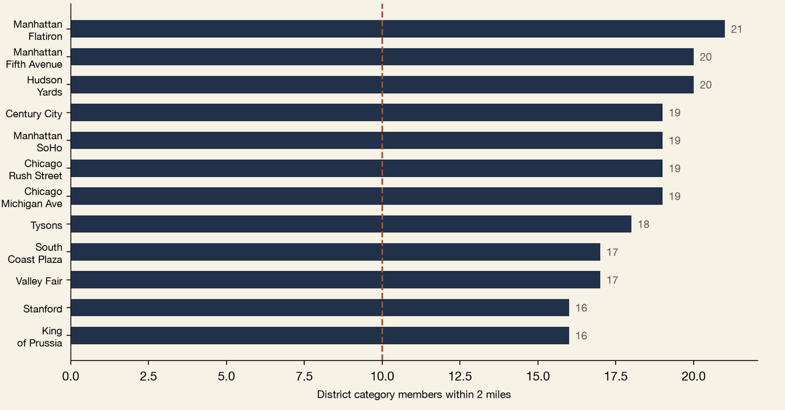 Horizontal bar chart of the count of District category members within two miles of each Aritzia US boutique, for the deepest nodes, with a dashed reference line at 10. Manhattan Flatiron leads with 21, Manhattan Fifth Avenue and Hudson Yards have 20, Century City, Manhattan SoHo, Chicago Rush Street and Chicago Michigan Avenue have 19, Tysons 18, South Coast Plaza and Valley Fair 17, and Stanford and King of Prussia 16. At the median Aritzia location, ten category members stand within two miles, and the deepest nodes hold roughly double that.
