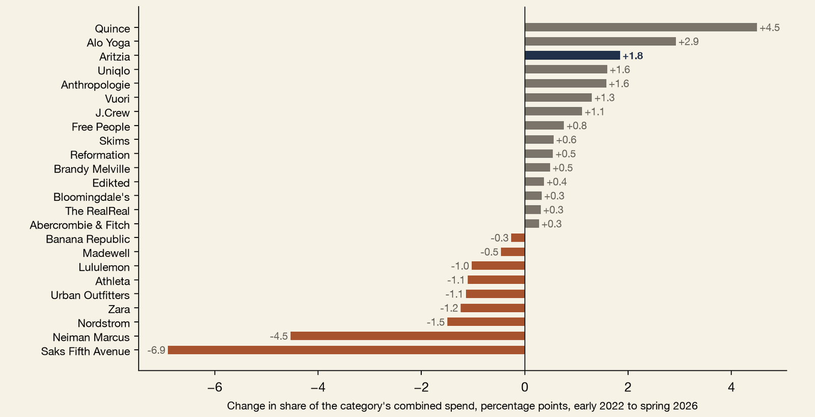 Diverging horizontal bar chart of the change in each member's share of the Closet category's combined US panel spend, early 2022 to spring 2026, in percentage points. Quince gained the most at +4.5, then Alo Yoga +2.9 and Aritzia +1.8, followed by Uniqlo and Anthropologie at +1.6. The largest losses were Saks Fifth Avenue at -6.9, Neiman Marcus -4.5, Nordstrom -1.5, Zara -1.2, and Urban Outfitters, Athleta and Lululemon near -1.0 to -1.1. Aritzia's share gain came out of the department stores.
