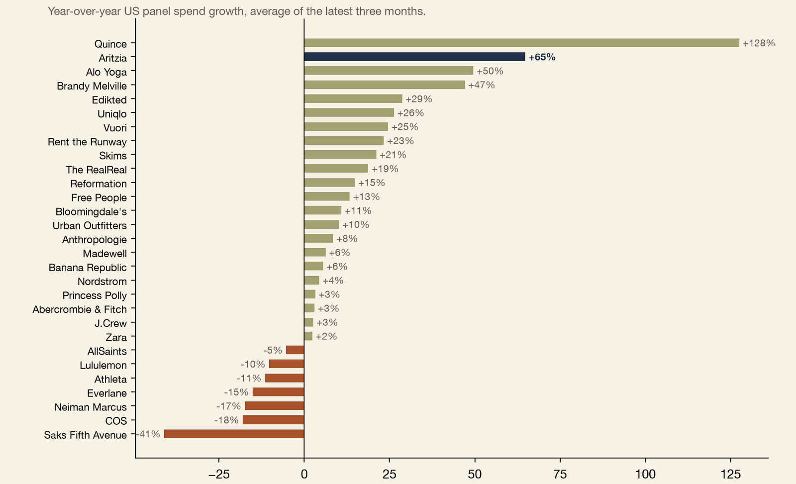 Horizontal bar chart of year-over-year US panel spend growth by Closet category member, average of the latest three months to June 2026, in percent. Quince leads at +128%, Aritzia is second at +65%, then Alo Yoga +50% and Brandy Melville +47%; the middle of the table runs from Edikted +29% down to Zara +2%, and the bottom shrinks outright, with Lululemon -10%, Athleta -11%, Neiman Marcus -17%, COS -18%, and Saks Fifth Avenue -41%. Aritzia grows near 70% a year while the median category member grows in single digits.