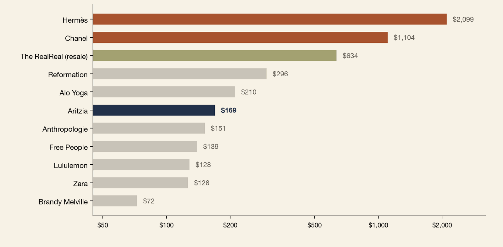 Horizontal bar chart of average transaction value by Closet category member and selected luxury brands, trailing 12 months to June 2026, US panel, USD, on a logarithmic scale. Hermès averages $2,099 and Chanel $1,104; The RealReal, luxury resale, sits at $634; among new-goods members Reformation tops out at $296, then Alo Yoga $210, Aritzia $169, Anthropologie $151, Free People $139, Lululemon $128, Zara $126, and Brandy Melville $72. New goods stop near $300 and luxury starts at $1,104, and only resale trades between.