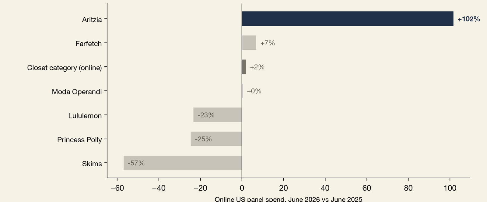 Diverging horizontal bar chart of year-over-year growth of online US panel spend, June 2026 against June 2025, in percent. Aritzia grew +102%, Farfetch +7%, the Closet category online +2%, and Moda Operandi +0%, while Lululemon fell 23%, Princess Polly 25%, and Skims 57%. Aritzia's online spend grew 102% against the category's 2%.
