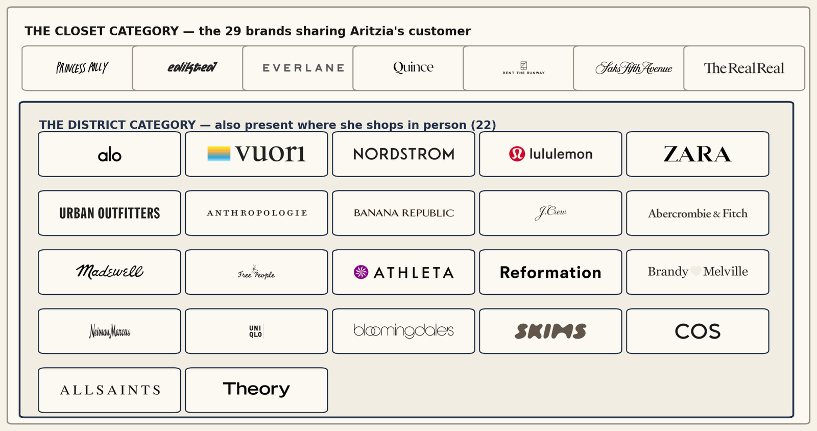 Diagram of Closet and District category membership as brand logos. The Closet category holds 29 brands sharing Aritzia's customer, seven outside the inner box: Princess Polly, Edikted, Everlane, Quince, Rent the Runway, Saks Fifth Avenue, and The RealReal. The inner District category holds the 22 also present where she shops in person: Alo, Vuori, Nordstrom, Lululemon, Zara, Urban Outfitters, Anthropologie, Banana Republic, J.Crew, Abercrombie & Fitch, Madewell, Free People, Athleta, Reformation, Brandy Melville, Neiman Marcus, Uniqlo, Bloomingdale's, Skims, COS, AllSaints, and Theory.