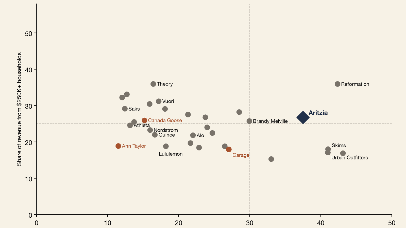 Scatter plot of revenue share from customers aged 18 to 34, horizontal axis, against revenue share from households earning $250,000 or more, vertical axis, trailing 12 months to June 2026, US panel, with reference lines at 30% and 25%. Aritzia sits upper right at about 37% youth and 27% wealth; Reformation is the only point further out, at about 42% and 36%. Theory, Vuori, and Athleta sit high on wealth but low on youth near 13% to 17%, while Skims and Urban Outfitters sit high on youth near 41% to 43% but low on wealth near 17%. Aritzia is the only brand holding youth and wealth at once.