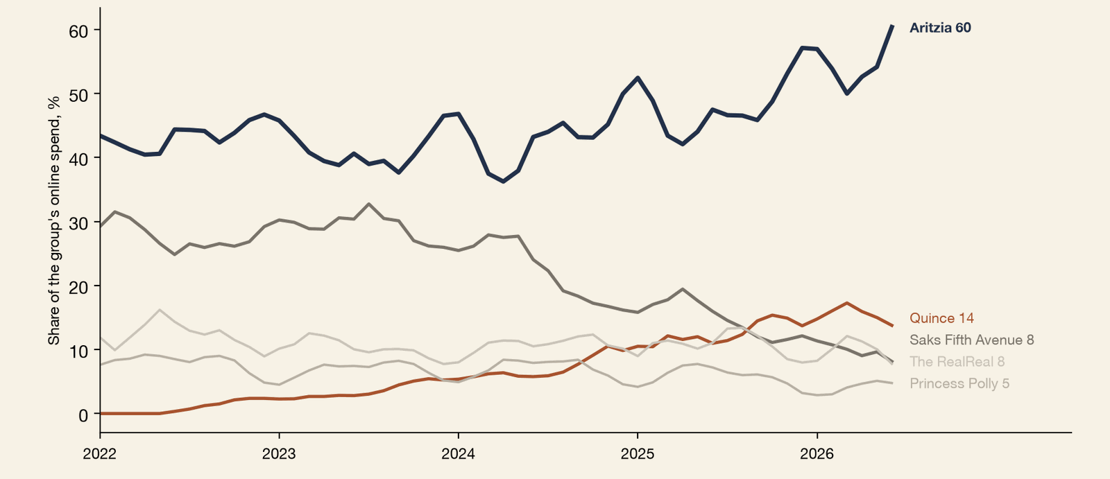 Line chart of each brand's share of the online-only group's combined online spend among Aritzia's tracked customers, monthly, January 2022 to June 2026, in percent. Aritzia rose from 43% in early 2022, dipping to about 37% in early 2024, to 60% in June 2026, while Saks Fifth Avenue fell from about 29% to 8%. Quince climbed from 0% to 14%, The RealReal ended at 8%, and Princess Polly at 5%. Aritzia took the online wing's wallet from 43% to 60%.