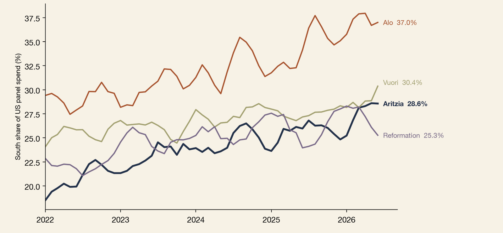 Line chart of the Southeast plus Southwest share of each brand's US panel spend, monthly 3-month average, January 2022 to June 2026, in percent, for Alo, Vuori, Aritzia, and Reformation. Alo rose from about 29% to 37.0%, Vuori from about 24% to 30.4%, Reformation from about 23% to 25.3%, and Aritzia climbed from 18.5% at the start of 2022 to 28.6% in June 2026, a gain of about ten points. Aritzia's Southern share climbed from 18.5% to 28.6%, the steepest move in the group.