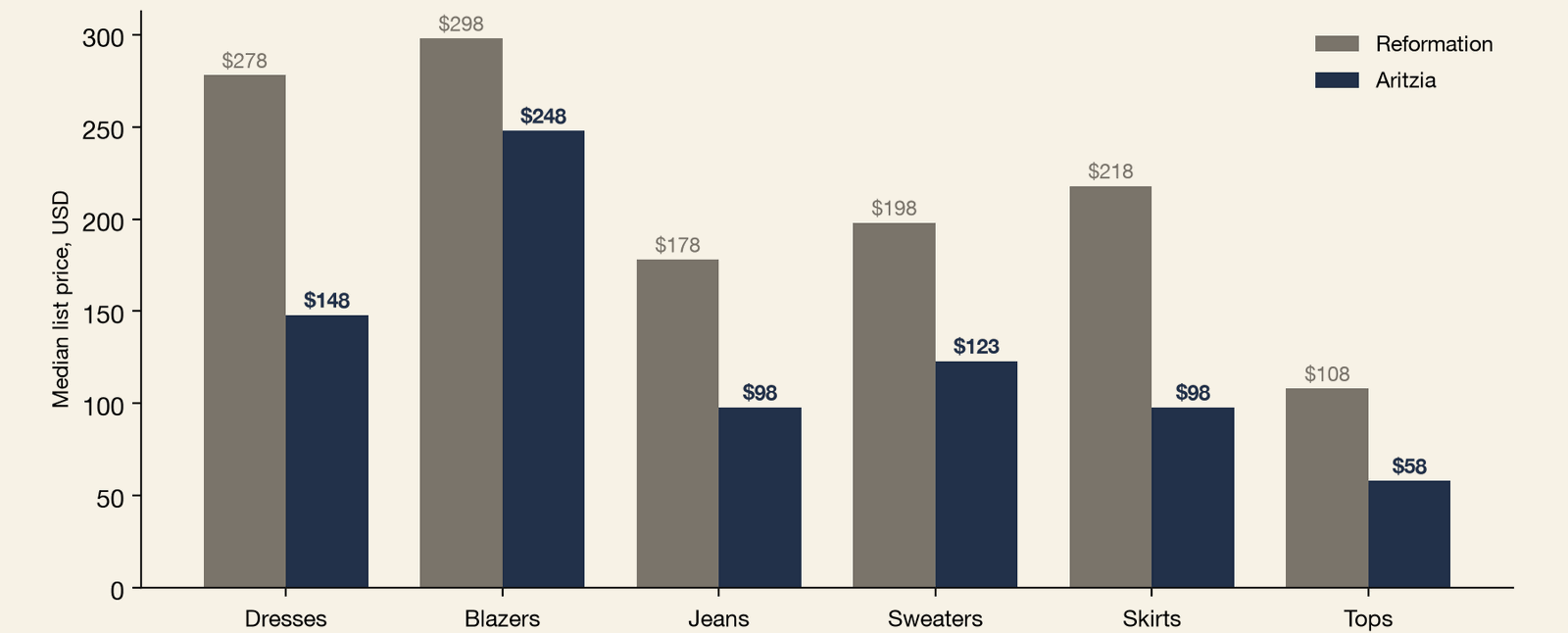Grouped bar chart of median regular list price by garment type for Reformation and Aritzia, full catalogs captured July 2026, USD, US storefront. Reformation's medians are $278 for dresses, $298 blazers, $178 jeans, $198 sweaters, $218 skirts, and $108 tops; Aritzia's are $148, $248, $98, $123, $98, and $58. Aritzia is lower in every garment type, by about $50 to $130. Reformation dresses the same woman one price tier up.