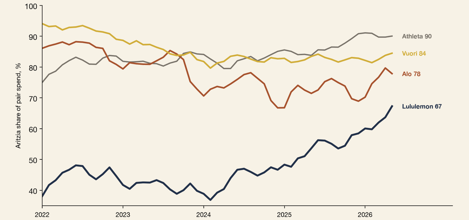 Line chart of Aritzia's share of the combined pair spend with each athleisure member among Aritzia's tracked customers, monthly 3-month average, January 2022 to June 2026, in percent. The Lululemon pair fell from about 43% in early 2022 to a low of 37% in early 2024, then rose steadily to 67% by mid-2026. The Alo pair bottomed near 67% in late 2024 and recovered to 78%, Vuori has held near 84%, and Athleta rose to 90%. Aritzia's share of the Lululemon pair wallet has risen since mid-2024.