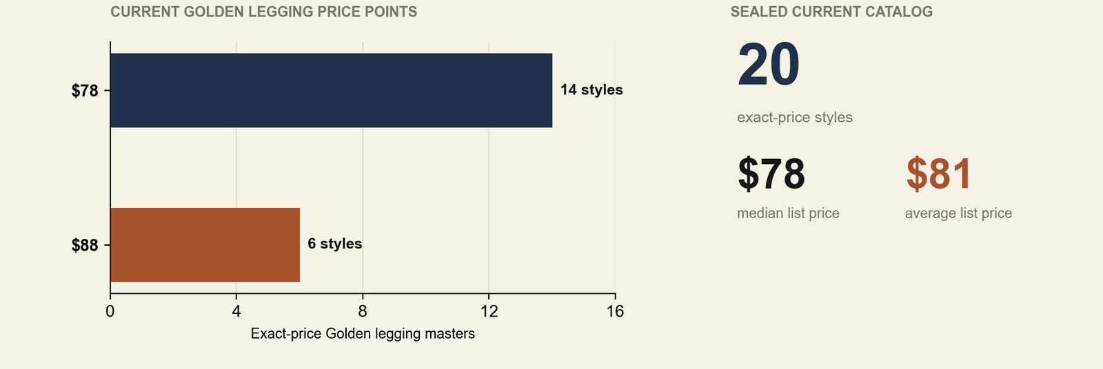 Horizontal bar chart of the twenty exact-price Golden legging masters in Aritzia's August 24, 2026 US catalog by regular list price, with summary figures at right. Fourteen styles list at $78 and six list at $88. The sealed current catalog panel shows 20 exact-price styles, a $78 median list price, and an $81 average list price. Golden's current legging line clusters at $78 and $88.
