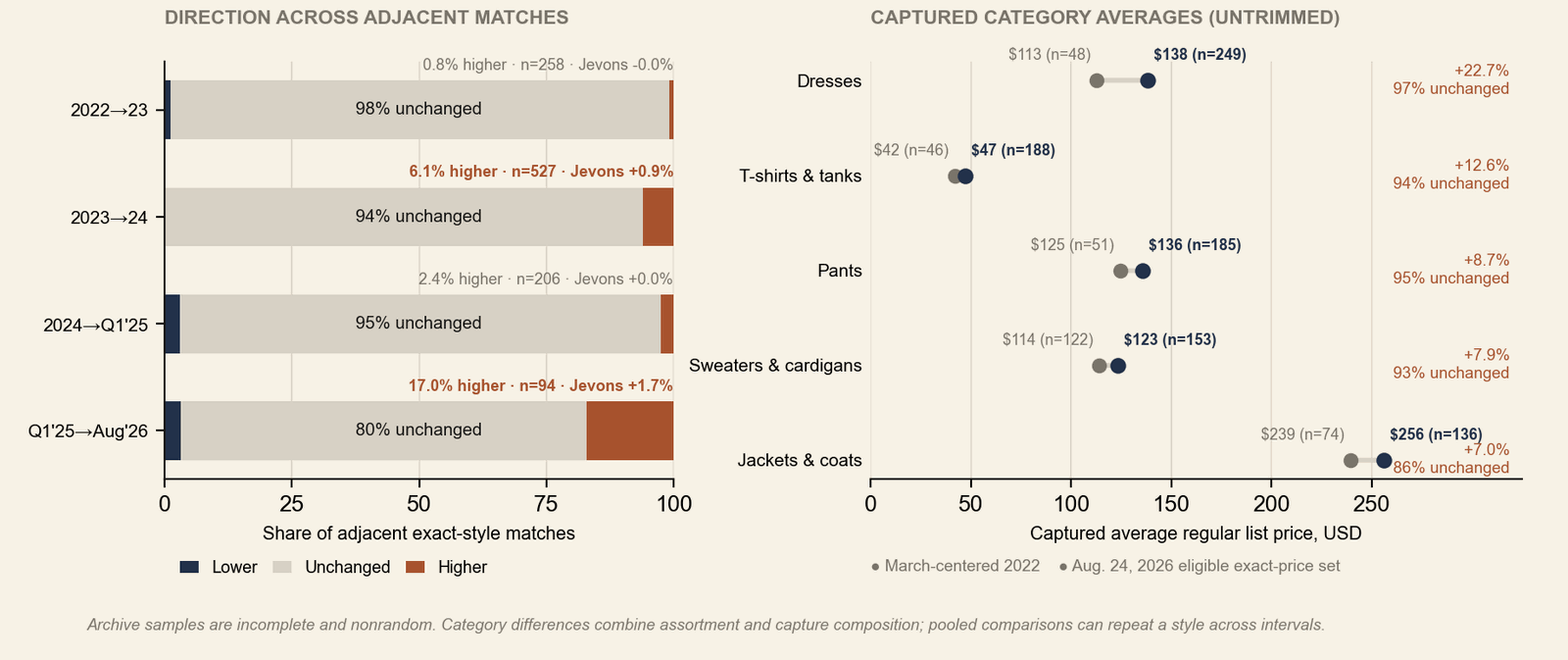 Two-panel chart of exact-style list-price evidence. Left, stacked bars of price direction across adjacent matches: 98% unchanged for 2022 to 2023, 94% for 2023 to 2024, 95% for 2024 to Q1 2025, and 80% for Q1 2025 to August 2026, when 17.0% of 94 matches rose and the link index rose 1.7%. Right, captured category averages from March 2022 to August 2026: dresses $113 to $138 (+22.7%), T-shirts and tanks $42 to $47 (+12.6%), pants $125 to $136 (+8.7%), sweaters $114 to $123 (+7.9%), jackets $239 to $256 (+7.0%). Latest-link increases broadened while captured category averages rose 7% to 23%.