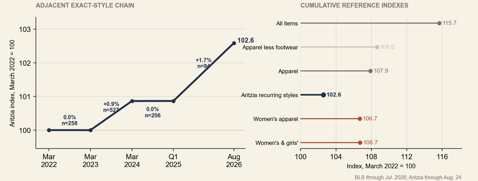 Two-panel chart. Left, a line chart of the chained adjacent-period exact-style price index for Aritzia, March 2022 equals 100, through August 24, 2026: links of 0.0% (n=258), +0.9% (n=527), 0.0% (n=206), and +1.7% (n=94) take the index to 102.6. Right, cumulative reference indexes on the same base through July 2026: all items CPI 115.7, apparel less footwear 108.6, apparel 107.9, women's apparel 106.7, and women's and girls' 106.7, against Aritzia recurring styles at 102.6. Aritzia's recurring tags rose 2.6%, below every aligned apparel CPI benchmark.