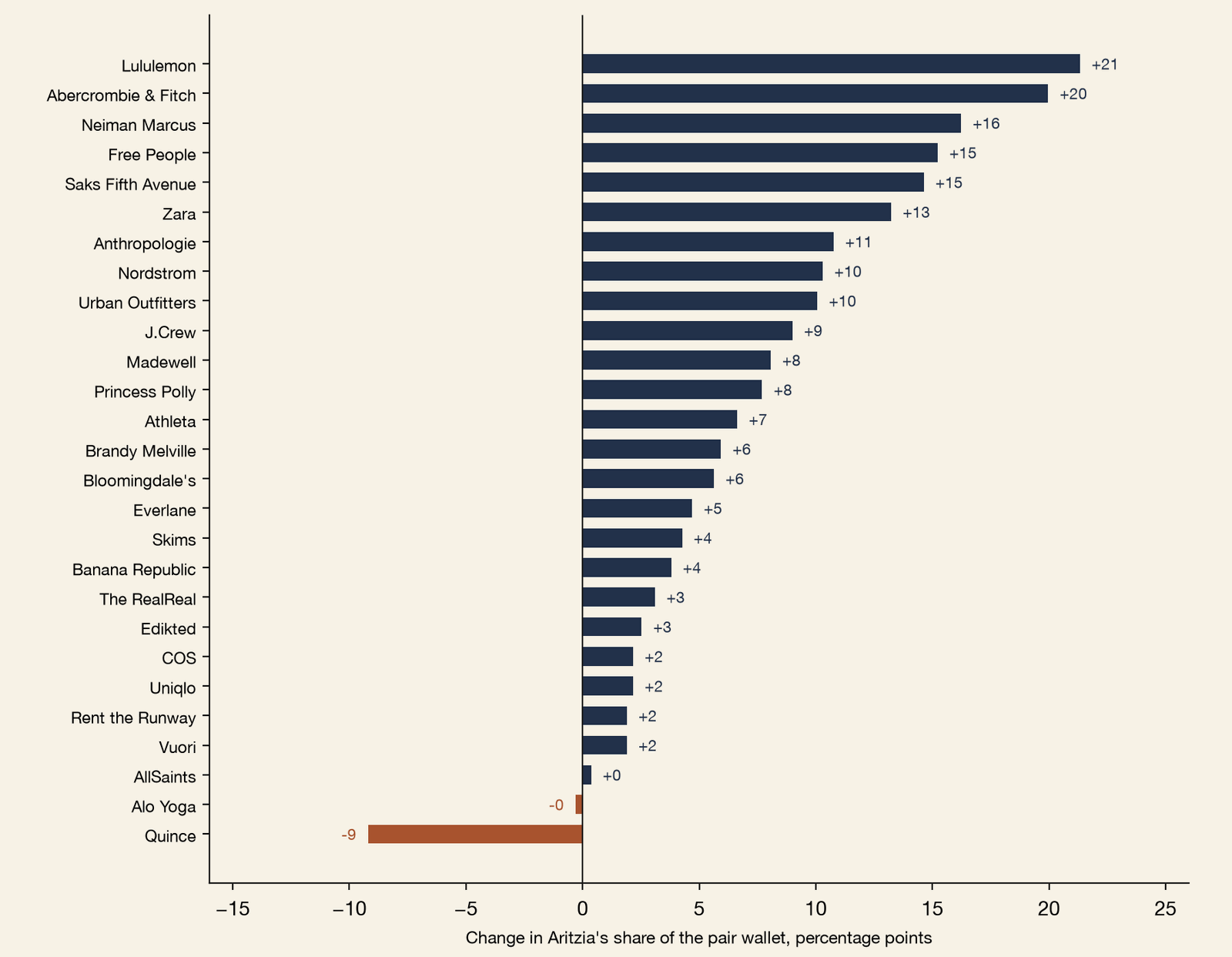 Diverging horizontal bar chart of the change in Aritzia's share of the pair wallet by Closet category member since mid-2024, in percentage points. Aritzia gained the most against Lululemon at +21 and Abercrombie & Fitch at +20, then Neiman Marcus +16, Free People and Saks Fifth Avenue +15, and Zara +13, with gains tapering to +2 against Vuori and 0 against AllSaints. Only two members did not cede share: Alo Yoga at about 0 and Quince at -9. Aritzia took pair-wallet share from 25 of 27 measurable members.