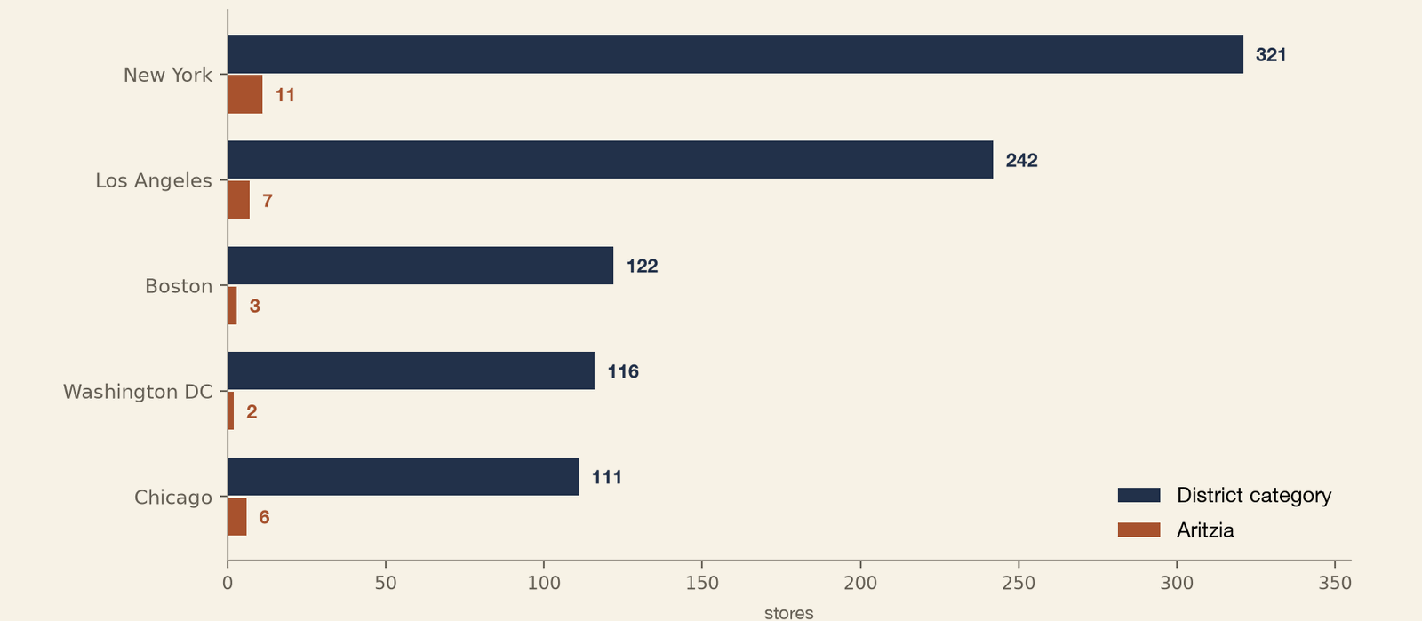 Grouped horizontal bar chart of District category stores against Aritzia boutiques in the five largest metros by category store count. New York has 321 category stores and 11 Aritzia boutiques, Los Angeles 242 and 7, Boston 122 and 3, Washington DC 116 and 2, and Chicago 111 and 6. The five densest category metros still hold room for more Aritzia doors.