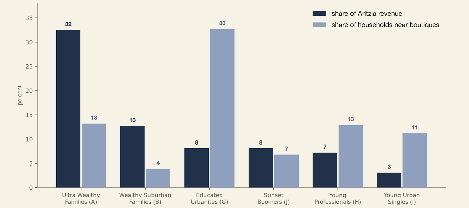 Grouped bar chart of the share of Aritzia US panel revenue against the share of households within three miles of its boutiques, by PersonaLive group, in percent. Ultra Wealthy Families supply 32% of revenue but are 13% of nearby households; Wealthy Suburban Families 13% against 4%; Educated Urbanites the reverse at 8% of revenue against 33% of nearby households; Sunset Boomers 8% against 7%; Young Professionals 7% against 13%; and Young Urban Singles 3% against 11%. The households that buy Aritzia are not the households that live beside it.