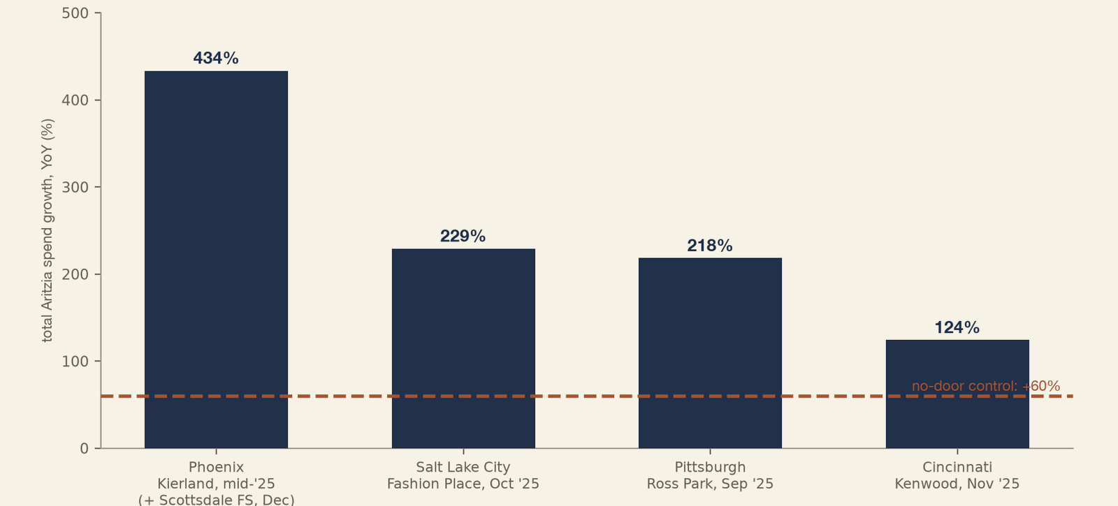 Bar chart of Aritzia US panel spend growth, December 2025 through May 2026 year over year, in percent, for the four markets that received their first boutique in calendar 2025, with a dashed line for the no-boutique control at +60%. Phoenix, Kierland mid-2025 plus Scottsdale Fashion Square in December, grew 434%; Salt Lake City, Fashion Place October 2025, 229%; Pittsburgh, Ross Park September 2025, 218%; and Cincinnati, Kenwood November 2025, 124%. All four 2025 first-boutique markets outgrew the no-boutique markets.
