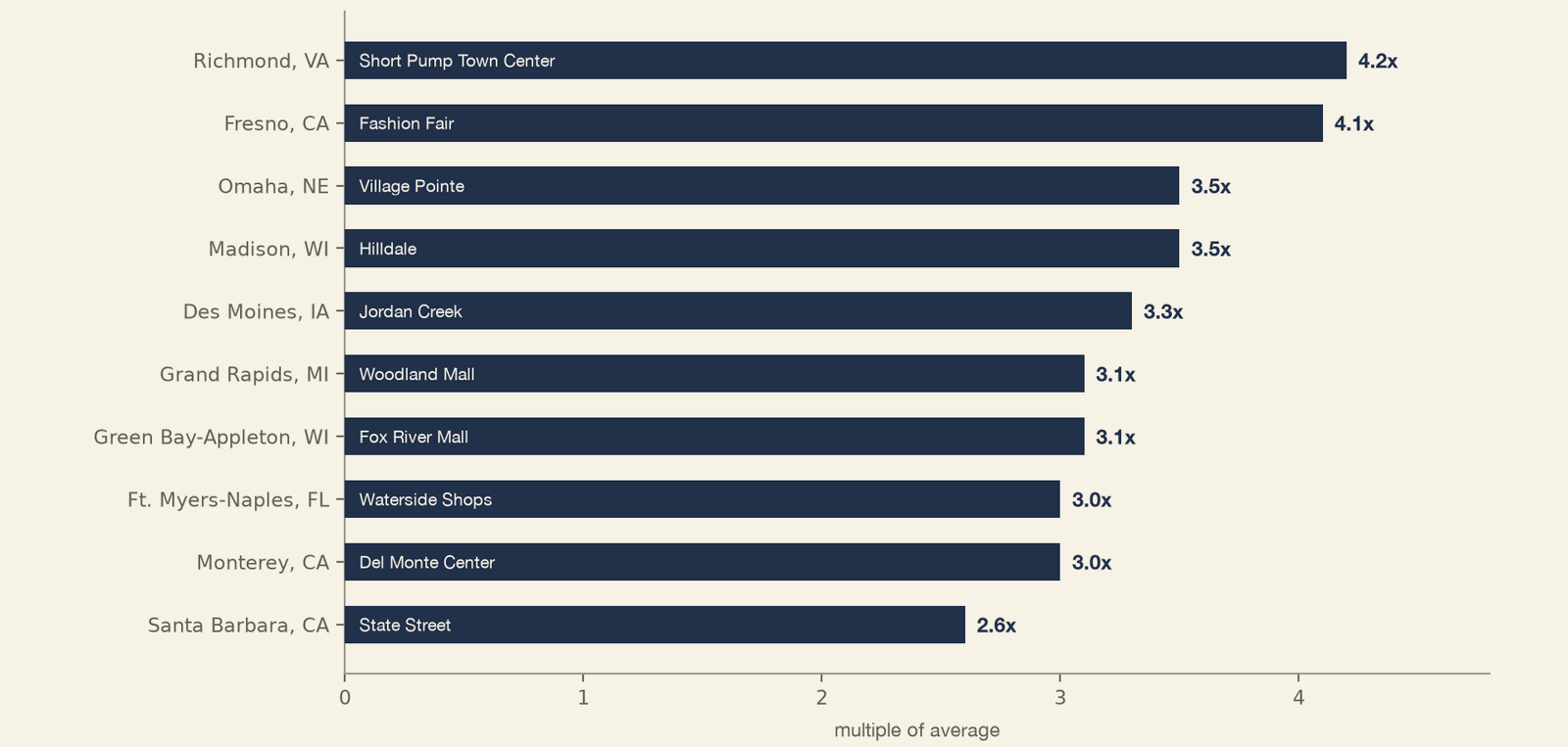 Horizontal bar chart of online Aritzia spend in no-boutique markets as a multiple of the no-boutique average, by DMA, with the likely retail node labeled on each bar. Richmond, VA, Short Pump Town Center, leads at 4.2x, then Fresno, CA, Fashion Fair, 4.1x; Omaha, NE, Village Pointe, and Madison, WI, Hilldale, 3.5x; Des Moines, IA, Jordan Creek, 3.3x; Grand Rapids, MI, and Green Bay-Appleton, WI, 3.1x; Ft. Myers-Naples, FL, and Monterey, CA, 3.0x; and Santa Barbara, CA, State Street, 2.6x. Richmond buys Aritzia online at more than four times the no-boutique average.