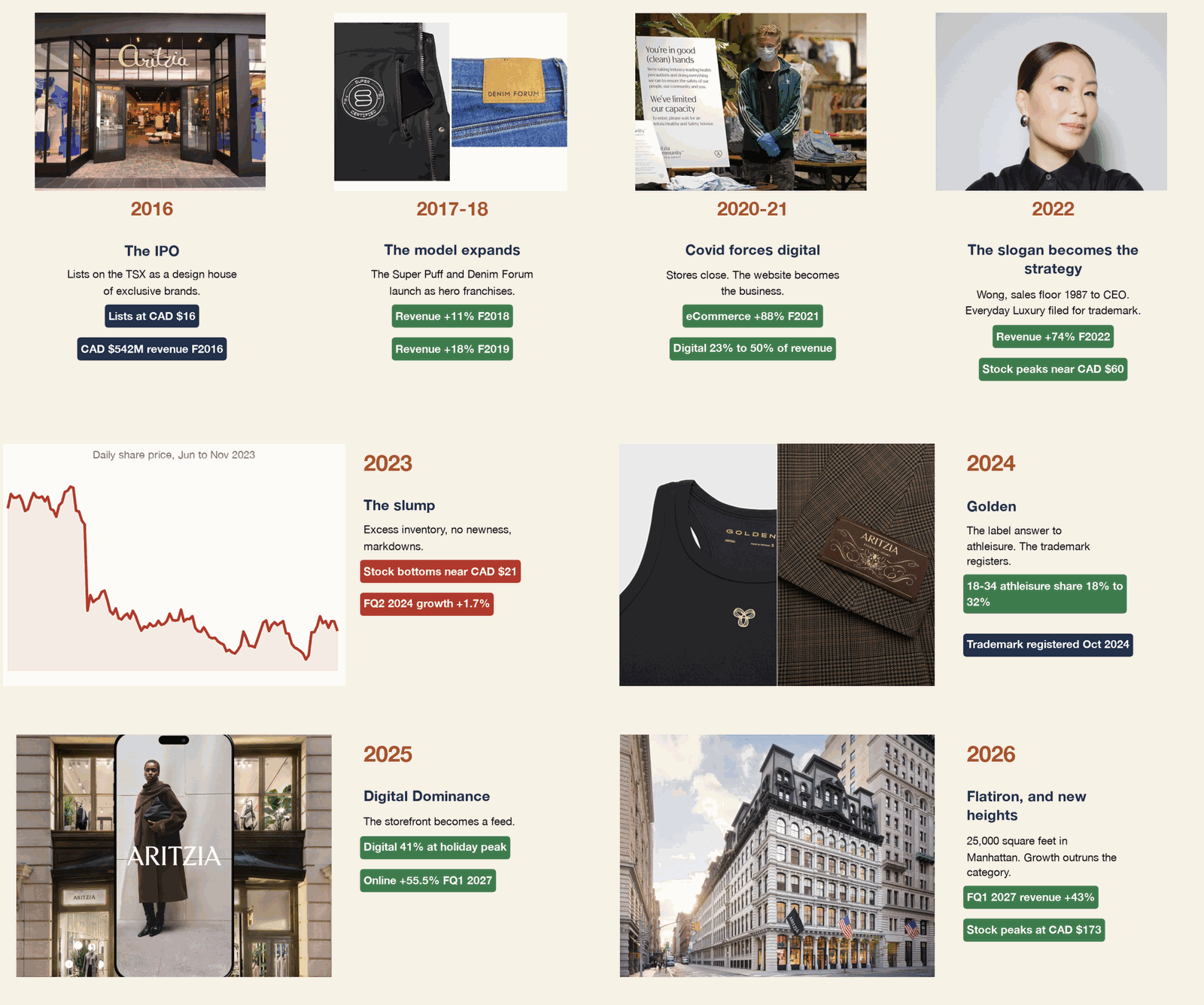 Timeline graphic of Aritzia's campaign eras from the 2016 IPO to 2026, each with a photograph, headline, and financial markers. 2016, The IPO at CAD $16 with CAD $542M revenue; 2017-18, Super Puff and Denim Forum launch, revenue +11% and +18%; 2020-21, Covid forces digital, eCommerce +88%; 2022, the slogan becomes the strategy, Wong becomes CEO, revenue +74%; 2023, the slump, stock bottoms near CAD $21; 2024, Golden and the trademark registers; 2025, digital 41% of holiday revenue; 2026, Flatiron, FQ1 2027 revenue +43% and stock peaks at CAD $173. One message, four eras, no repositioning.