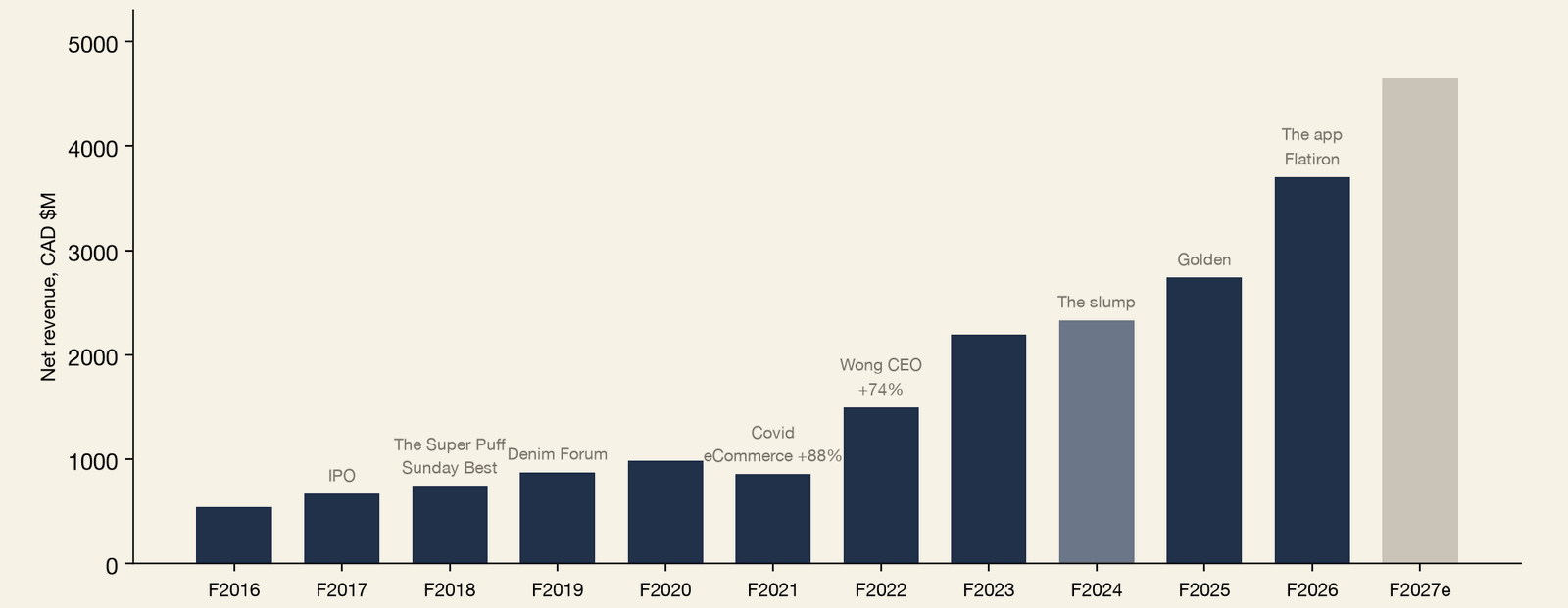 Bar chart of Aritzia net revenue by fiscal year, fiscal 2016 to fiscal 2026 with a fiscal 2027 estimate, in CAD millions, with the decade's events labeled. Revenue rose from about CAD $540 million in fiscal 2016 through the IPO, Super Puff, Denim Forum and Covid years, dipping only in fiscal 2021, then jumped 74% in fiscal 2022 under Wong, stalled in the fiscal 2024 slump near CAD $2.3 billion, and reached about CAD $3.7 billion in fiscal 2026 with the app and Flatiron; fiscal 2027 is estimated near CAD $4.65 billion. Revenue compounded through every event of the decade except fiscal 2021.