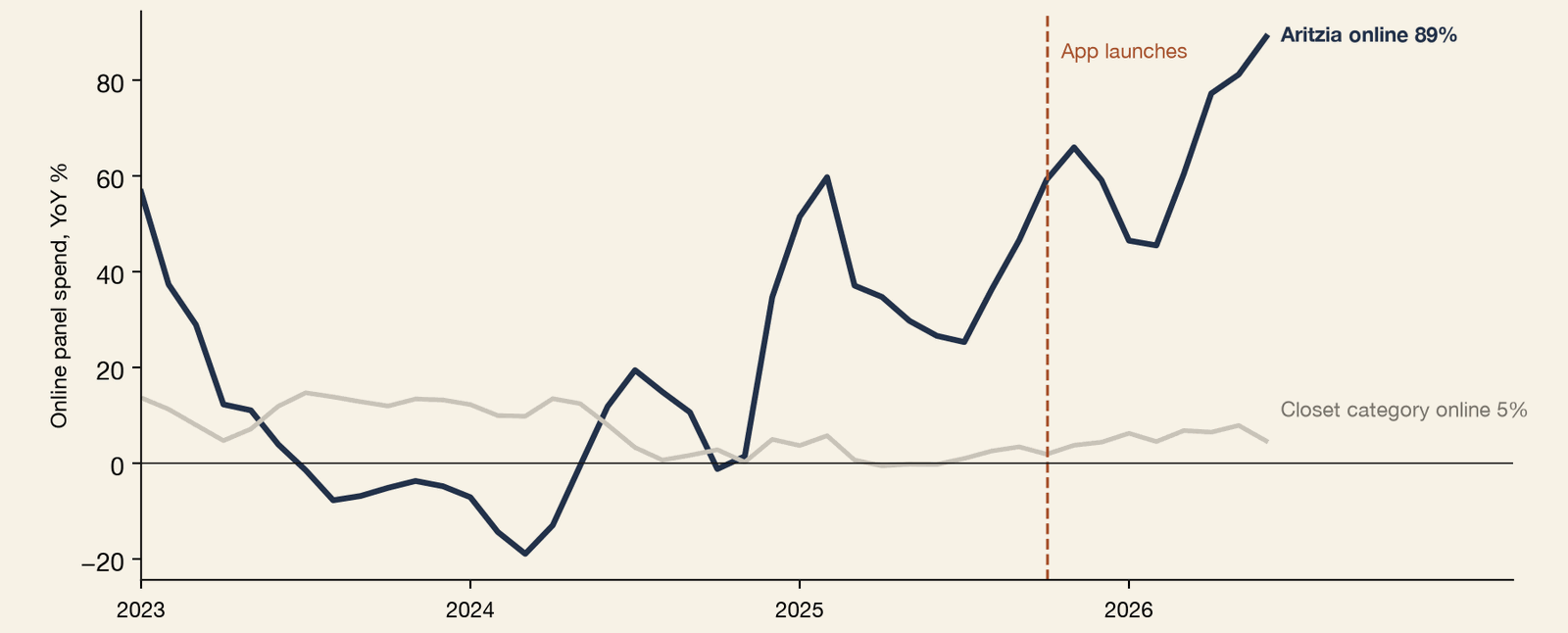 Line chart of year-over-year growth of Aritzia online US panel spend, monthly, January 2023 to June 2026, in percent, against the Closet category online, with the October 2025 app launch marked by a dashed line. Aritzia's growth fell from about 57% in early 2023 to a low near -19% in early 2024, recovered to about 60% in early 2025, stood near 60% at the app launch, and reached 89% by June 2026, while the category stayed between about 0% and 15% and ended at 5%. Online spend accelerated through the app launch and has run near 70% since.
