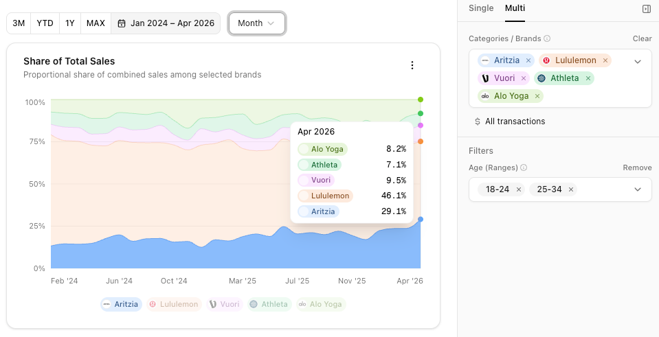 PersonaLive stacked area chart showing sales shares for Aritzia, Lululemon, Vuori, Athleta, and Alo Yoga, filtered to ages 18 to 34.
