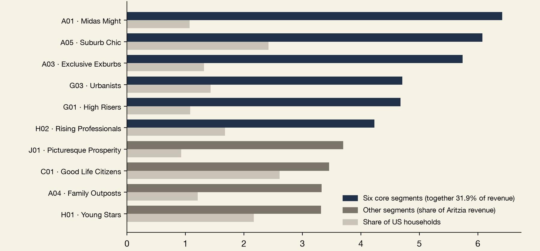 Horizontal bars comparing Aritzia revenue share and U.S. household share across PersonaLive segments, with six core segments highlighted.
