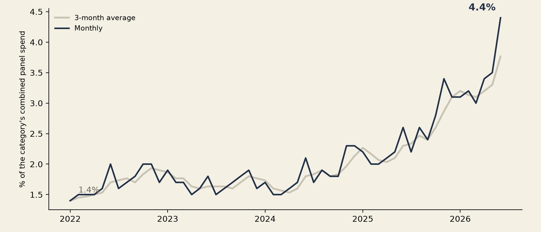 Line chart of Aritzia's share of category spending from 2022 through 2026, showing monthly values and a three-month average.