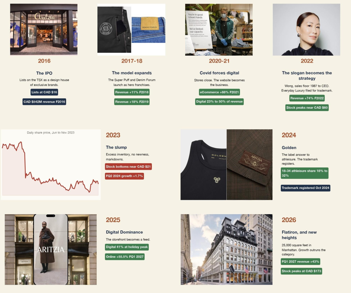 Illustrated timeline of Aritzia milestones from its 2016 IPO through 2026, combining product photos, store images, and financial annotations.