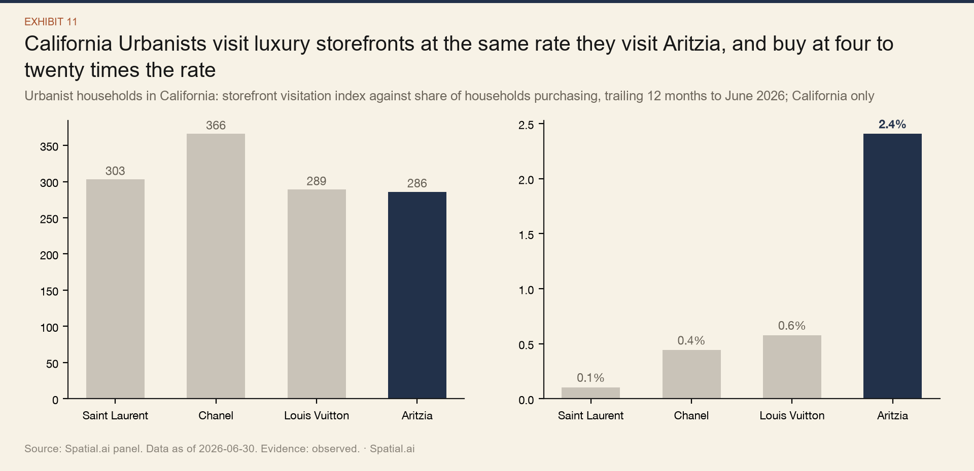 Two bar charts compare California Urbanists across Saint Laurent, Chanel, Louis Vuitton and Aritzia. Visitation indexes are 303, 366, 289 and 286; household purchase penetration is 0.1%, 0.4%, 0.6% and 2.4%, respectively.
