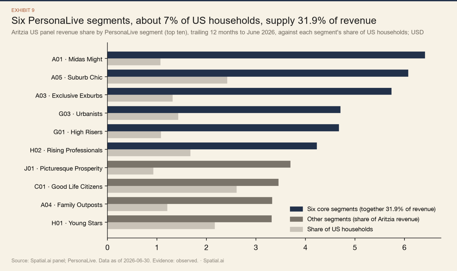 Paired horizontal bars compare Aritzia panel spending share and household Base for ten PersonaLive segments. Urbanists show 4.71% spending share and 1.43% source Base.
