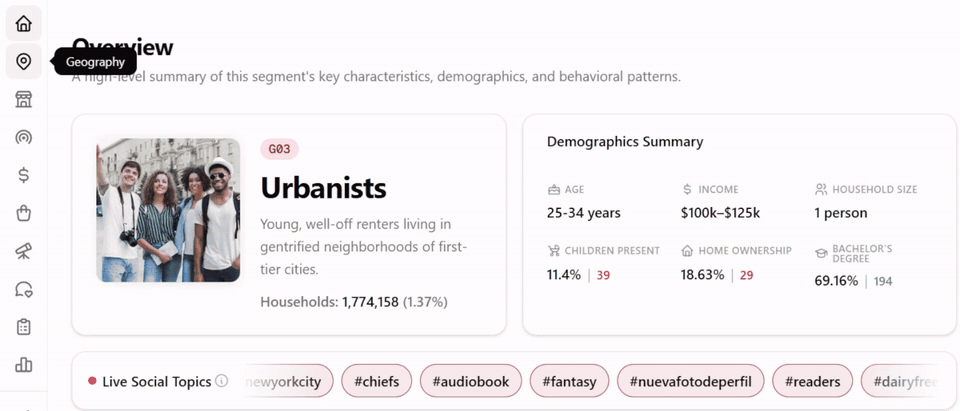 Animated PersonaLive demonstration moving through the Urbanist household profile and behavioral measures. The accompanying text describes the principal demographic and survey findings.