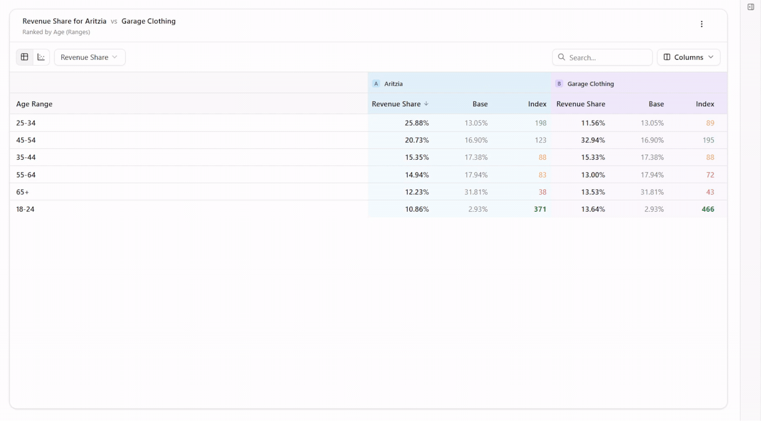 PersonaLive recording comparing Aritzia and Garage revenue share by age range in a table and chart.