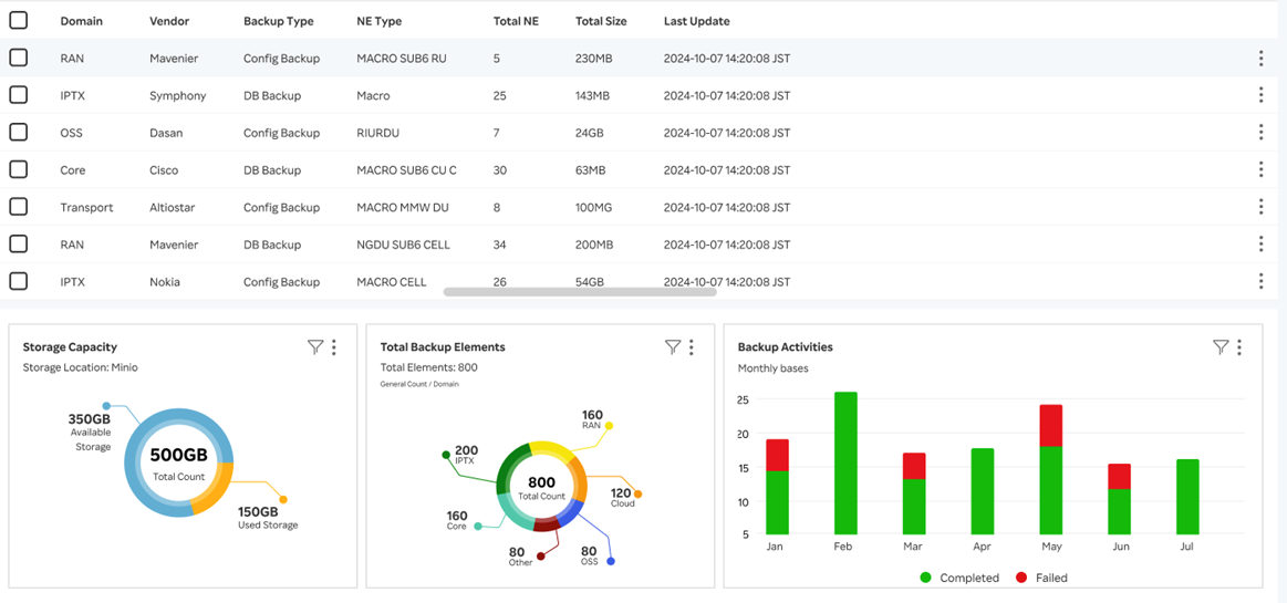 Figure 3: Sample Dashboard