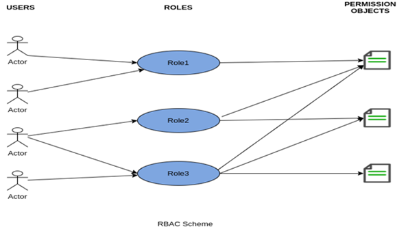 Figure 6: RBAC Scheme