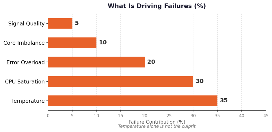 What Is Driving Failures