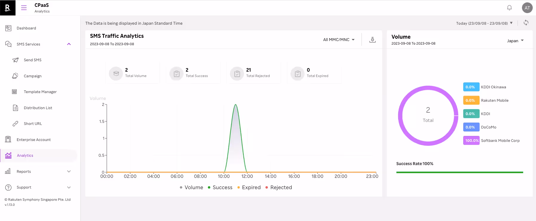 Dashboard Analytics